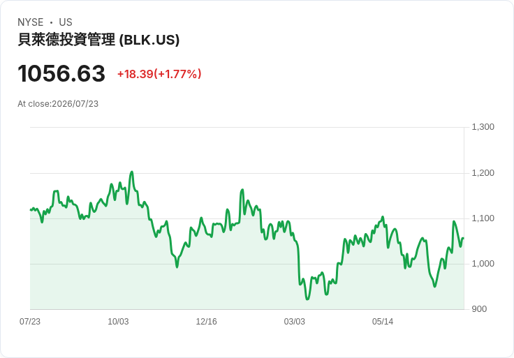 黑石集團宣佈每股5.73美元的季度股息，投資者不容錯過！