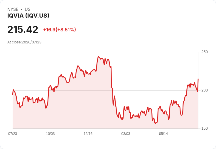 【21:30 即時新聞】IQVIA(IQV)勁揚3.77％ 買盤聚焦醫療研究與數據服務標的