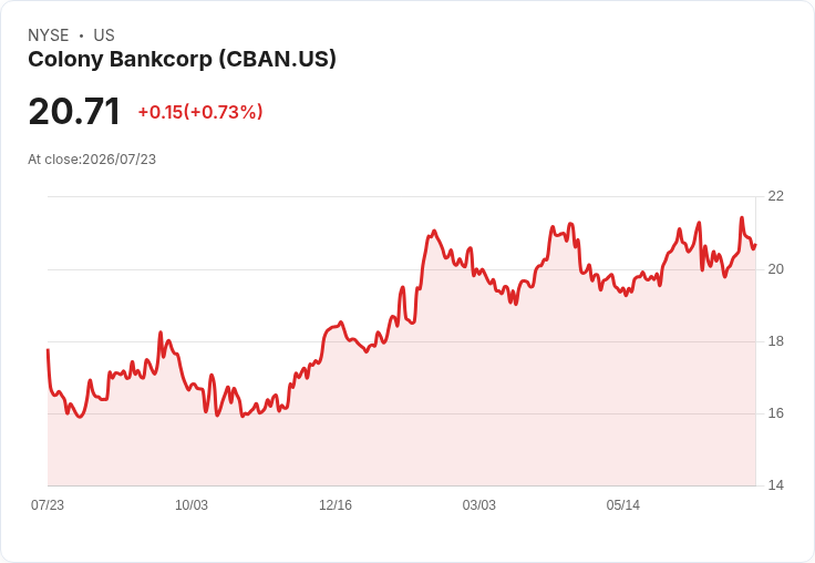 Colony Bankcorp 宣佈每股 $0.12 股息,持續穩健回報投資者!