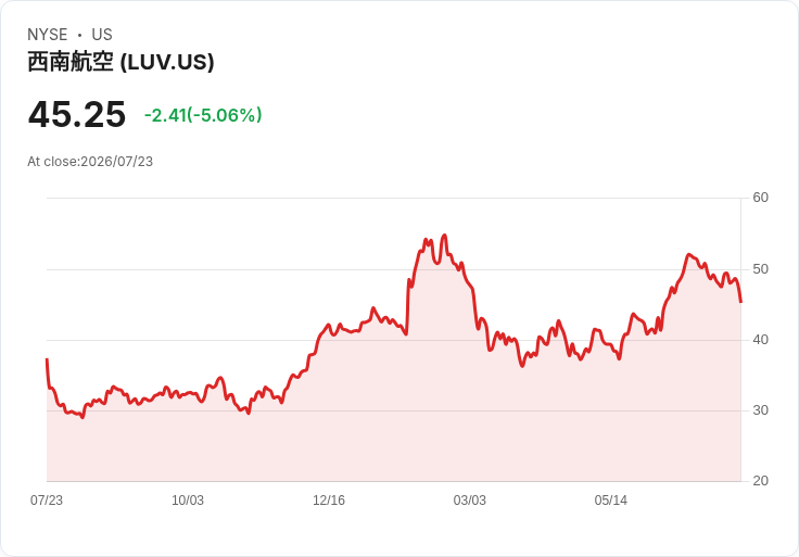 【21:30 即時新聞】Southwest Airlines(LUV) 重挫逾5％：下修全年展望、燃油成本壓抑獲利