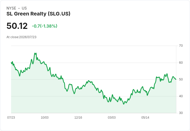 SL Green股價飆升！Q2財報超預期，曼哈頓辦公室入住率持續上升