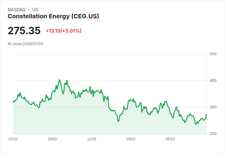 【03:46 即時新聞】Constellation Energy(CEG) 盤中勁揚逾5％ 逆勢走高但遭 Oppenheimer 列為賣出標的