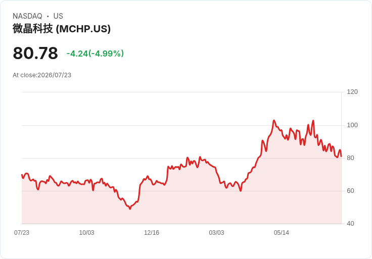 【23:11 即時新聞】Microchip Technology(MCHP) 重挫逾5％／技術指標持續走弱、短線偏空