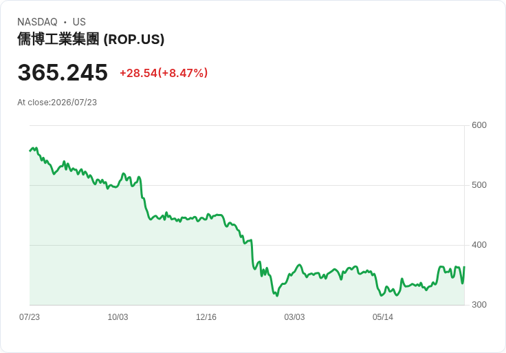 【21:30 即時新聞】Roper Technologies(ROP) 大漲逾2％ KD翻多續強、MACD動能仍偏多