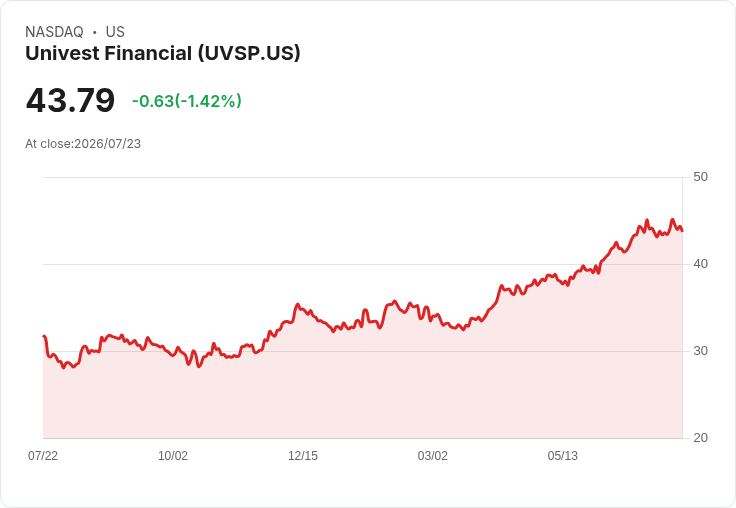 Univest Financial 第二季財報不如預期，GAAP EPS 較預測低 0.05 美元，營收亦未達標