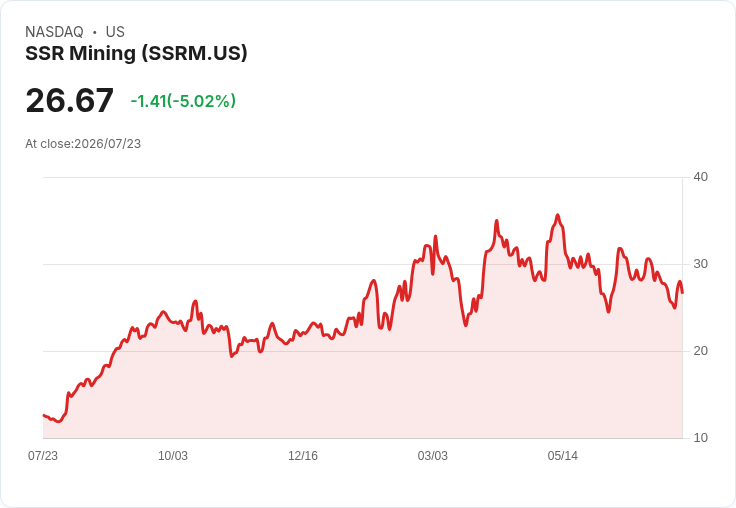 【23:23 即時新聞】SSR Mining(SSRM) 盤中重挫逾5%:KD、MACD持續轉弱,短線反彈遇壓