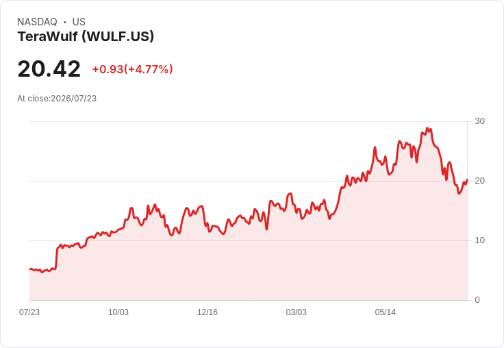 【21:42 即時新聞】TeraWulf(WULF) 盤中飆漲逾5％：短壓突破、動能指標止跌回升