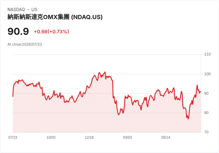 納斯達克宣佈每股0.31美元的季度股息,穩定回報吸引投資者!