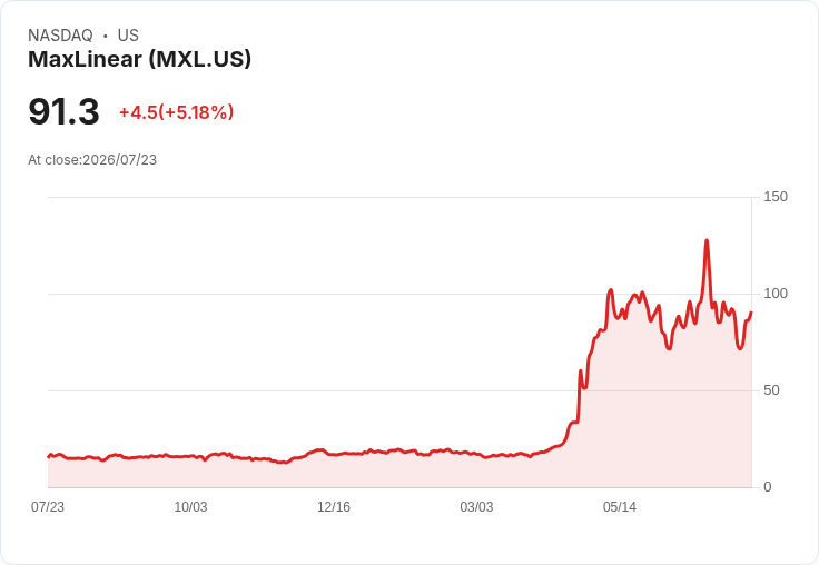 【21:31 即時新聞】MaxLinear(MXL) 勁揚 5.3%:Q2 盈餘預期大幅成長、法人一致上調預估激勵