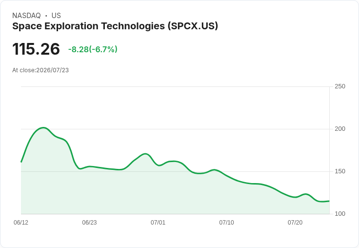 SpaceX市值蒸發超過$1兆！未來可能更糟糕的原因揭曉
