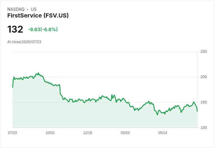【21:31 即時新聞】FirstService(FSV) 早盤重挫逾6％ 財報營收不及預期壓抑股價