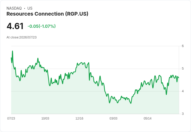 RGP 預期 Q1 FY2027 營收達 9700 萬至 1.02 億美元，目標顧問利用率超過 75％-80％