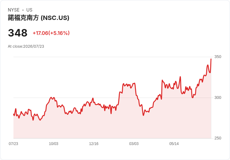 【21:32 即時新聞】Norfolk Southern(NSC)勁揚5% 併購進展加穩定股息與樂觀財報預期推升買氣