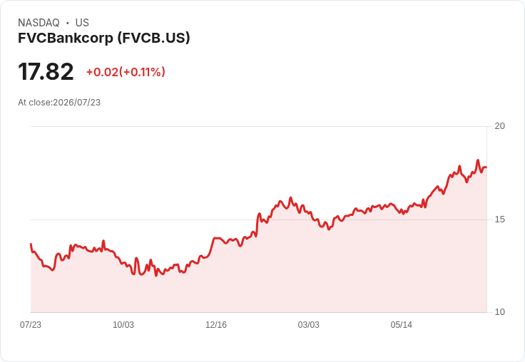 FVCBankcorp 宣佈每股 $0.07 股息,投資者持續看好