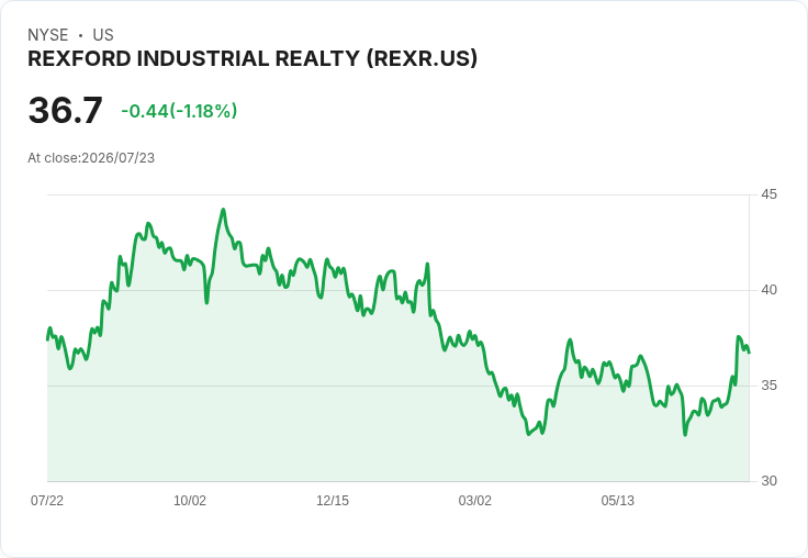 Rexford Industrial Realty Q2 2026 財報即將揭曉，市場關注焦點集中！