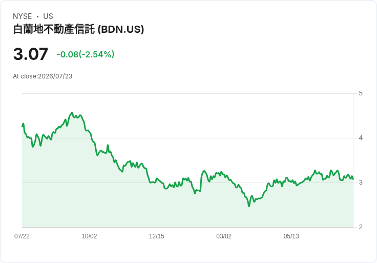 布蘭迪懷恩房地產信託Q2財報出爐：每股FFO僅$0.13，收入卻超預期達$128.92M！