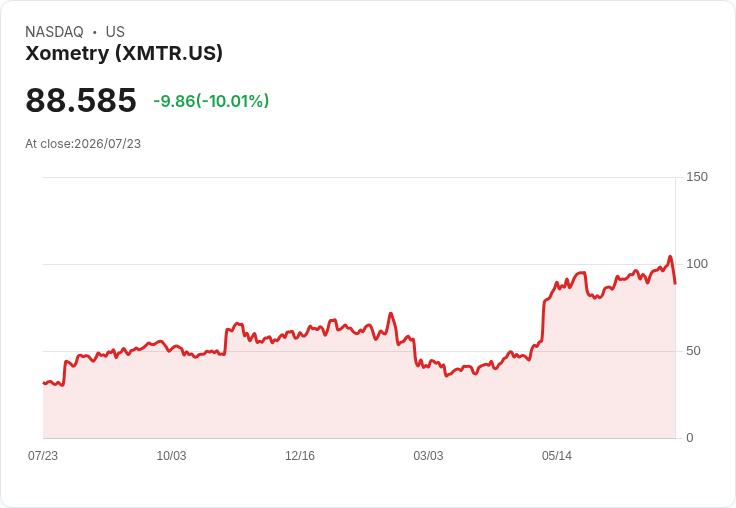 【22:39 即時新聞】Xometry (XMTR) 重挫逾10%:技術面顯示超買後獲利了結壓力升溫