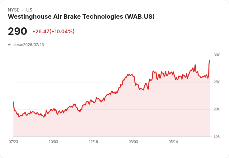 Wabtec預測2026年營收將達125億美元，調整後每股盈餘預估在10.60至10.90美元之間！