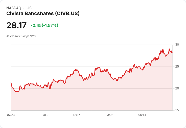 Civista Bancshares 宣佈每股 $0.18 股息，穩健回饋投資人！