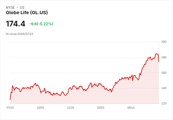 【21:32 即時新聞】Globe Life(GL) 重挫約5%:財報優於預期仍難止賣壓