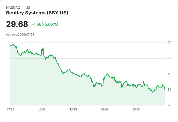 【03:23 即時新聞】Bentley Systems(BSY) 盤中重挫逾5％ 技術指標高檔轉弱引發獲利了結