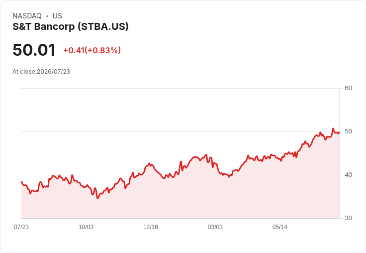 S&T Bancorp 第二季獲利超預期！每股收益達$1.02，營收增長5.2％