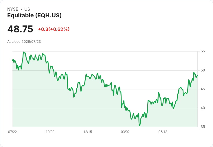 Equitable Holdings 宣佈每股 $0.3282 股息，投資者期待穩定回報！