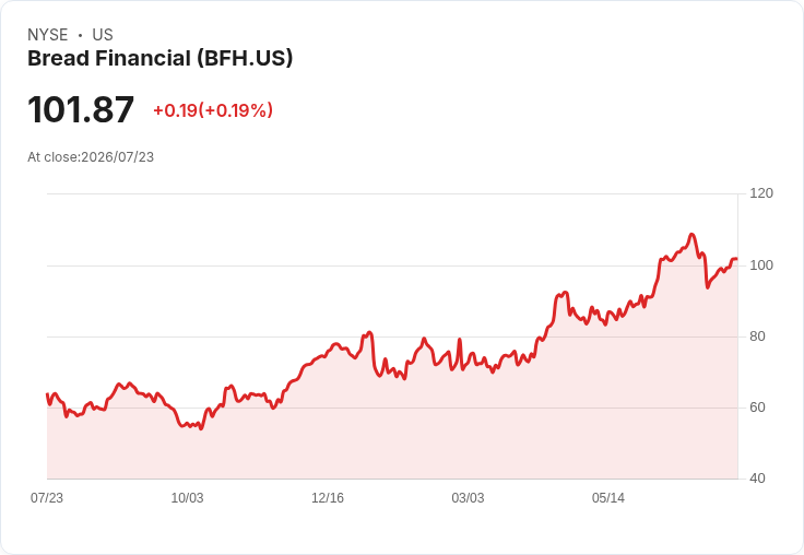 Bread Financial Holdings Q2 2026 營收預測：市場期待回暖，EPS 預估下滑11.8％