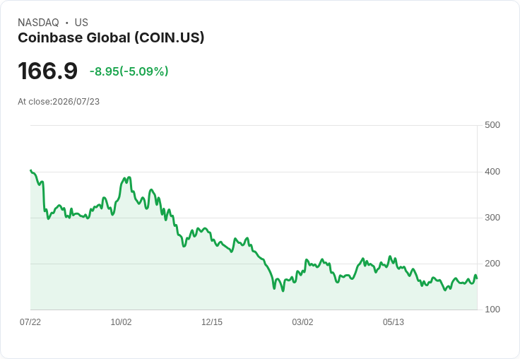 【02:24 即時新聞】Coinbase Global(COIN) 逆勢下挫5％／前日利多拉抬後技術性回檔、服務中斷細節曝光惹關注