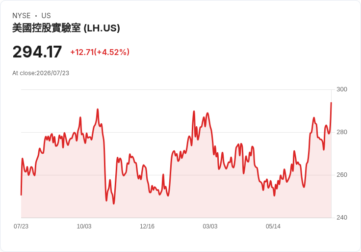 【21:35 即時新聞】Labcorp (LH) 股價勁揚逾5％／先前領跌後買盤回補、搭配大盤風險情緒改善