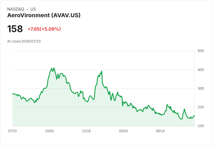 【21:41 即時新聞】AeroVironment(AVAV)股價急漲5％ 受同業軍工訂單題材帶動關注