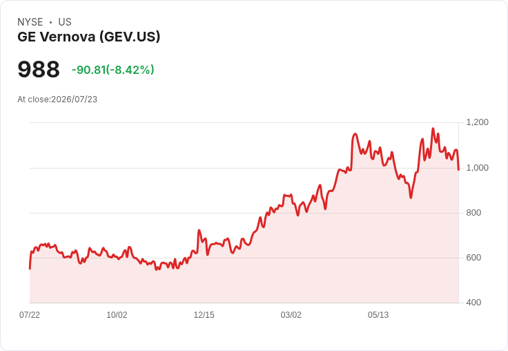 西門子能源股價暴跌8.8％，分析師稱與GE Vernova無關，未來需求依然強勁！