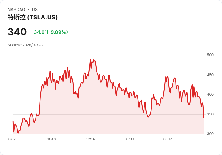 【21:30 即時新聞】Tesla (TSLA) 重挫近9％：EPS大幅失利、CapEx暴增引發現金流與估值壓力