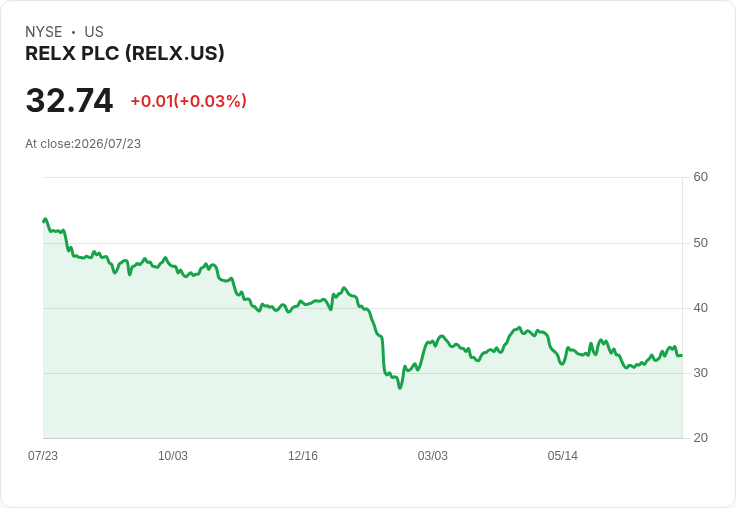 RELX上半年財報出爐：營收增長3％，淨利達12.3億英鎊！