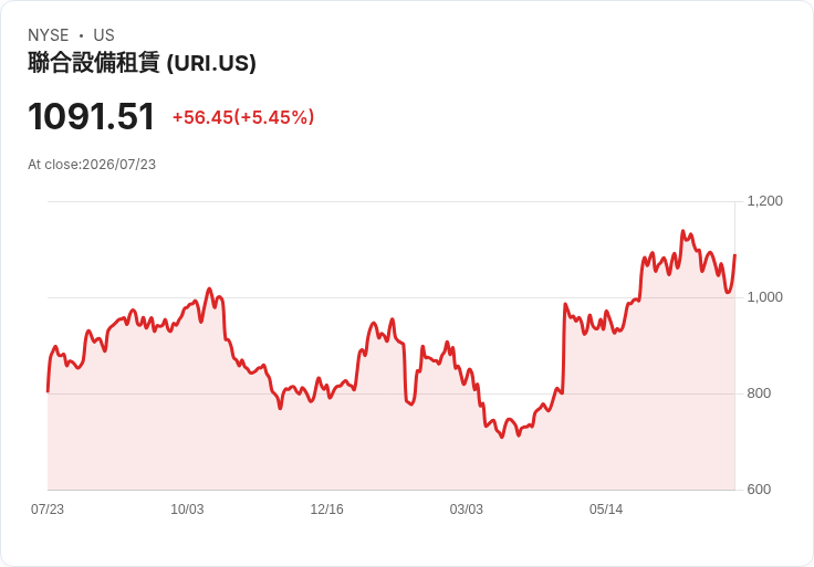 【21:30 即時新聞】United Rentals(URI) 暴漲逾5％：Q2業績創新高、全面上調2026展望激勵買盤