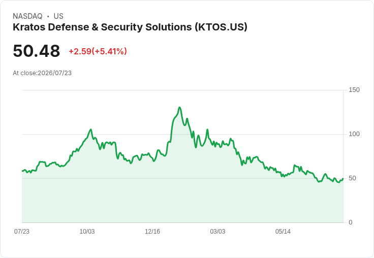 【21:45 即時新聞】Kratos Defense & Security Solutions(KTOS) 盤中勁揚逾5％：KD與MACD轉強，股價脫離短線低檔