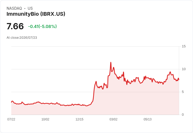 【00:31 即時新聞】ImmunityBio(IBRX) 盤中重挫5% 技術指標轉弱、短線高檔修正