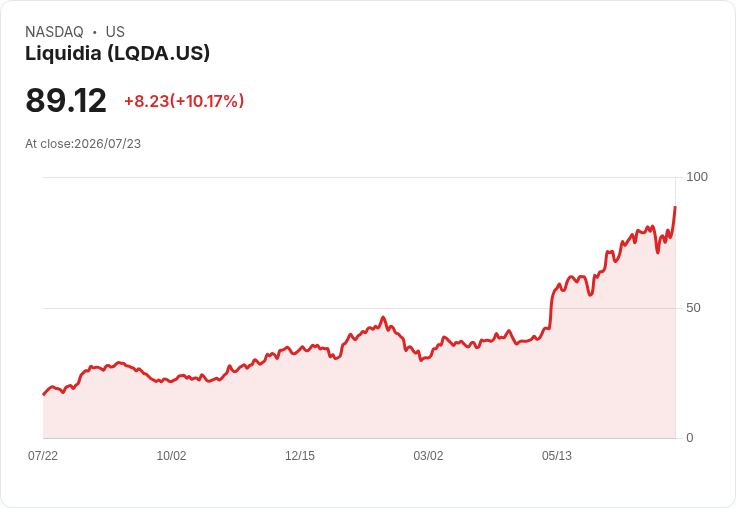【00:03 即時新聞】Liquidia (LQDA) 盤中飆漲逾10％ 技術指標高檔續強吸引買盤追價