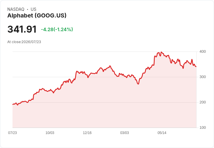 Alphabet 宣佈每股 $0.22 股息,穩定回報持續吸引投資者