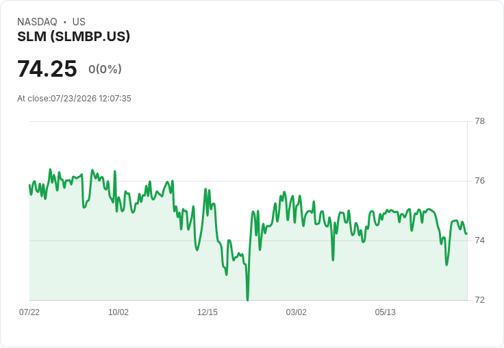震撼訊息！SLM公司宣佈每股$1.439的季度股息，投資者必看！