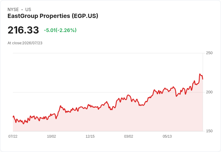 Eastgroup Properties Q2 財報出爐：每股收益達 $2.36 但營收未達預期！