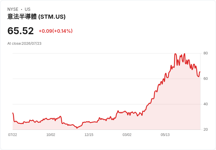 STMicroelectronics Q2 2026 財報即將揭曉！預測增長超過25％