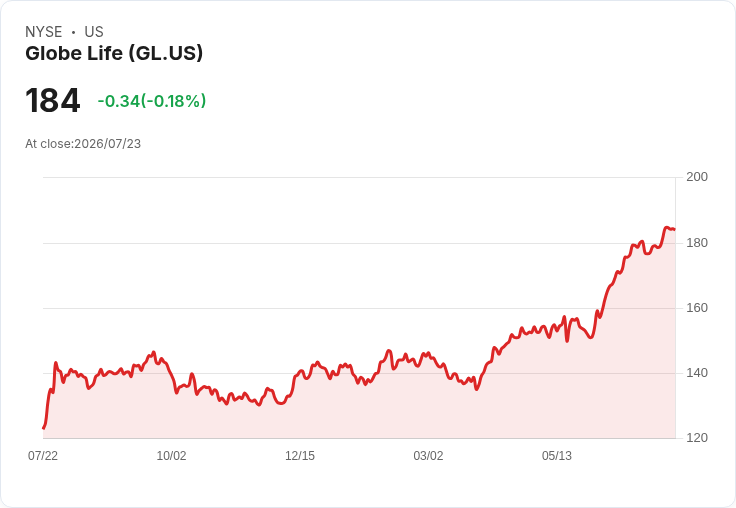 Globe Life Q2財報超預期！每股盈餘3.65美元，營收增長7.4％！