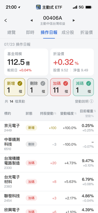 【00406A】07/23 操作日報｜經理人重手買進半導體封測與設備