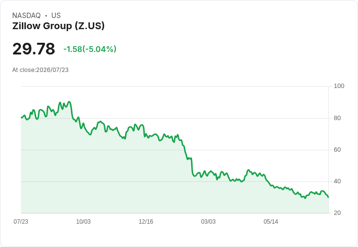 【22:37 即時新聞】Zillow Group(Z) 重挫逾5％：技術指標轉弱、短線動能降溫