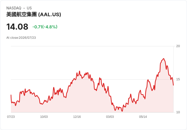 【21:30 即時新聞】American Airlines Group(AAL) 重挫逾5%:財報前獲利回吐、股價自高點拉回