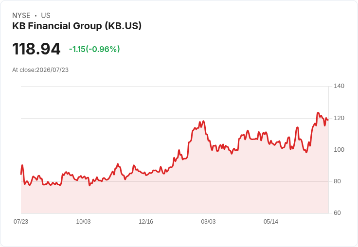 KB金融集團第二季獲利飆升,年增31.2%!