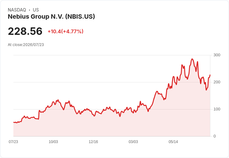【22:06 即時新聞】Nebius Group N.V. (NBIS) 創高勁漲逾5%/Nvidia持股9.3%與券商看好激勵買盤
