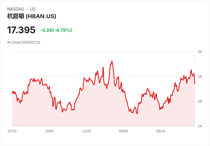 【21:30 即時新聞】Huntington Bancshares(HBAN) 重挫 5％：技術指標轉弱、短線漲勢熄火