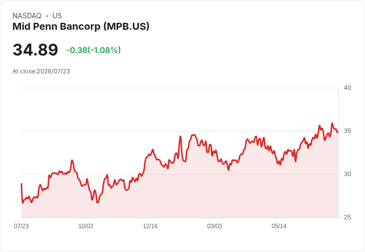 Mid Penn Bancorp 第二季非GAAP每股盈餘達$0.87,營收年增39.59%!